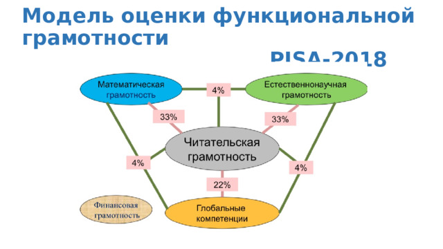 Модель оценки функциональной грамотности  PISA-2018 
