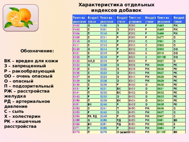 Характеристика отдельных индексов добавок Обозначение:   ВК – вреден для кожи З – запрещенный Р – ракообразующий ОО – очень опасный О – опасный П – подозрительный РЖ – расстройства желудка РД – артериальное давление С – сыпь Х – холестерин РК – кишечные расстройства 