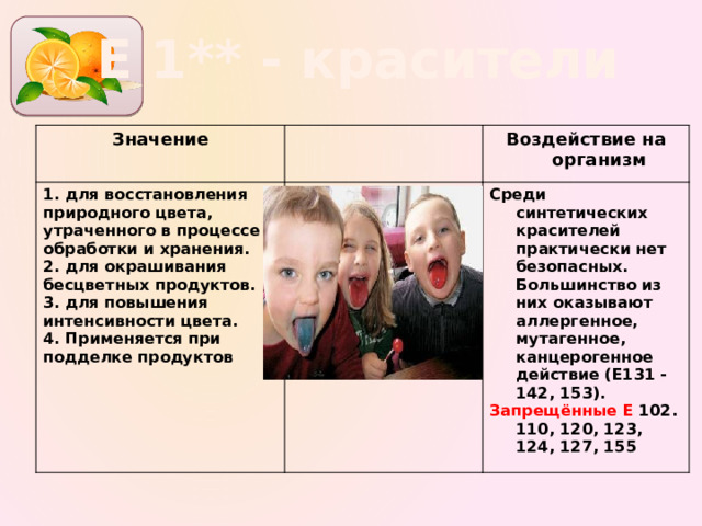 Е 1** - красители Значение 1. для восстановления Воздействие на организм природного цвета, утраченного в процессе Среди синтетических красителей практически нет безопасных. Большинство из них оказывают аллергенное, мутагенное, канцерогенное действие (Е131 - 142, 153). обработки и хранения. Запрещённые Е 102. 110, 120, 123, 124, 127, 155 2. для окрашивания бесцветных продуктов. 3. для повышения интенсивности цвета. 4. Применяется при подделке продуктов 