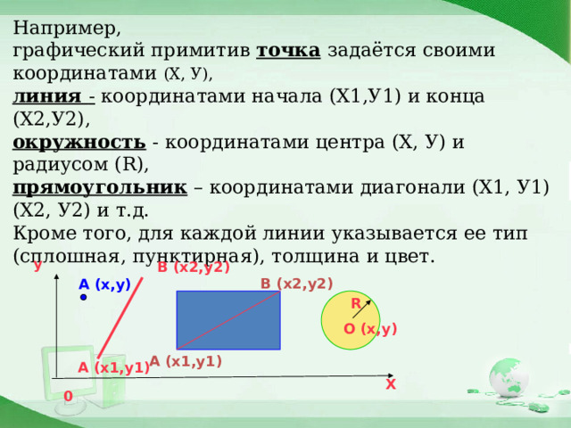 Например,  графический примитив точка  задаётся своими координатами (Х, У),  линия - координатами начала (Х1,У1) и конца (Х2,У2), окружность - координатами центра (Х, У) и радиусом (R),  прямоугольник – координатами диагонали (Х1, У1) (Х2, У2) и т.д.  Кроме того, для каждой линии указывается ее тип (сплошная, пунктирная), толщина и цвет. y  B (x2,y2)  B (x2,y2)  A (x,y) R  O (x,y)  A (x1,y1)  A (x1,y1) X  0 