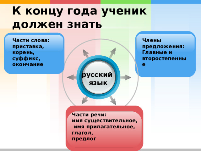 К концу года ученик должен знать Члены предложения: Главные и второстепенные Части слова: приставка, корень, суффикс, окончание русский язык   Части речи: имя существительное,  имя прилагательное, глагол, предлог  