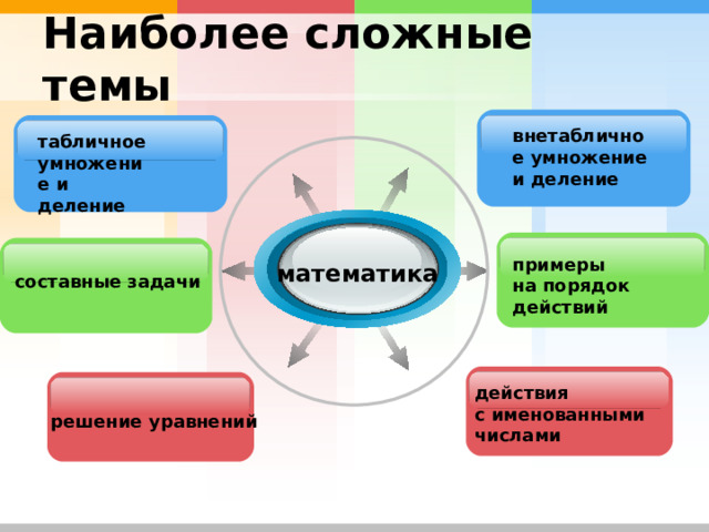 Наиболее сложные темы внетабличное умножение и деление  табличное умножение и деление примеры на порядок действий математика составные задачи действия с именованными числами решение уравнений 
