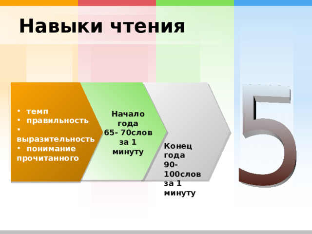 Навыки чтения  темп  правильность  выразительность  понимание прочитанного Начало года 65- 70слов за 1 минуту Конец года 90- 100слов за 1 минуту 