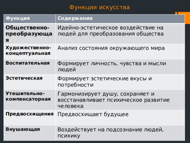 Функции искусства Функция Содержание Общественно-преобразующая Идейно-эстетическое воздействие на людей для преобразования общества Художественно-концептуальная Анализ состояния окружающего мира Воспитательная Формирует личность, чувства и мысли людей Эстетическая Формирует эстетические вкусы и потребности Утешительно-компенсаторная Гармонизирует душу, сохраняет и восстанавливает психическое развитие человека Предвосхищения Предвосхищает будущее Внушающая Воздействует на подсознание людей, психику 