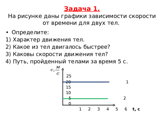 Задача 1.  На рисунке даны графики зависимости скорости от времени для двух тел. Определите: 1) Характер движения тел. 2) Какое из тел двигалось быстрее? 3) Каковы скорости движения тел? 4) Путь, пройденный телами за время 5 с.   25  20 1  15  10  5 2  0  1 2 3 4 5 6 t, c 