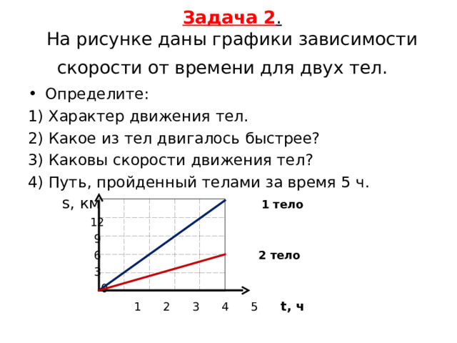 Задача 2 .  На рисунке даны графики зависимости скорости от времени для двух тел.  Определите: 1) Характер движения тел. 2) Какое из тел двигалось быстрее? 3) Каковы скорости движения тел? 4) Путь, пройденный телами за время 5 ч.  s, км 1 тело   12  9  6 2 тело  3  0    1 2 3 4 5  t, ч 