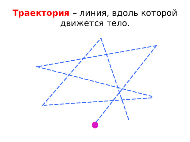 Траектория  – линия, вдоль которой движется тело. 
