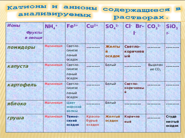 Ионы  Фрукты и овощи помидоры NH 4 + Fe 3+ Малиновая капуста Светло-синезе леный осадок Cu 2+ Малиновая картофель -------- SO 4 2- Светло-синезе леный осадок яблоко Малиновая Cl -  Br -  I - Желтый осадок -------- груша Малиновая Светло-синезе леный осадок Светло-коричневый CO 3 2- Малиновая Белый Цвет морской волны -------- SiO 3 2- -------- ---------- -------- Темно-синий осадок Белый -------- Светло-коричневый Красно-бурый осадок Выделение CO 2 Белый Желтый осадок -------- ---------- -------- -------- -------- Коричне вый -------- -------- Студе нистый осадок 