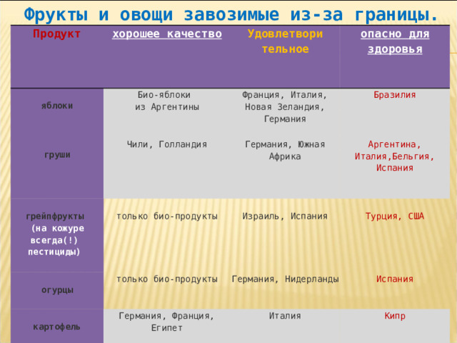 Фрукты и овощи завозимые из-за границы. Продукт   хорошее качество   Удовлетвори тельное   яблоки   Био-яблоки  из Аргентины   опасно для здоровья    Франция, Италия, Новая Зеландия, Германия   груши   Чили, Голландия   только био-продукты   Германия, Южная Африка   Бразилия    грейпфрукты  (на кожуре всегда(!)  пестициды)    Аргентина, Италия,Бельгия, Испания    Израиль, Испания   огурцы   только био-продукты   Германия, Нидерланды   картофель   Германия, Франция, Египет   Турция, США    Испания    Италия   Кипр    