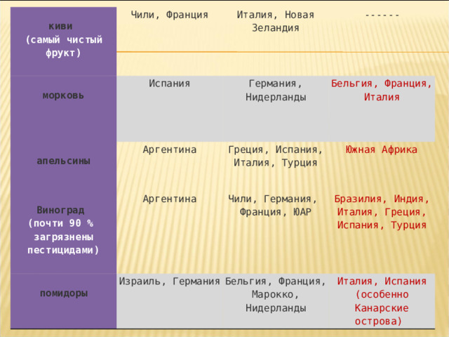 Чили, Франция   киви  (самый чистый фрукт)   Италия, Новая Зеландия   морковь   Испания   Германия, Нидерланды   Аргентина   апельсины   ------    Бельгия, Франция, Италия    Греция, Испания, Италия, Турция   Виноград  (почти 90 %  загрязнены пестицидами)   Аргентина   Чили, Германия,  Франция, ЮАР   Южная Африка    помидоры   Израиль, Германия   Бразилия, Индия, Италия, Греция, Испания, Турция    Бельгия, Франция, Марокко, Нидерланды   Италия, Испания (особенно Канарские острова) 