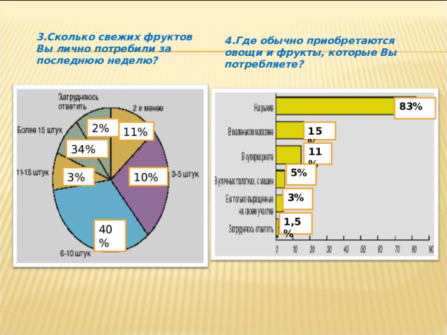 3.Сколько свежих фруктов Вы лично потребили за последнюю неделю? 4.Где обычно приобретаются овощи и фрукты, которые Вы потребляете?  83% 2% 11% 15% 34% 11% 5% 10% 3% 3% 1,5% 40% 