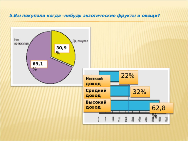 5.Вы покупали когда –нибудь экзотические фрукты и овощи?  30,9% 69,1% 22% Низкий доход Средний доход 32% Высокий доход 62,8% 