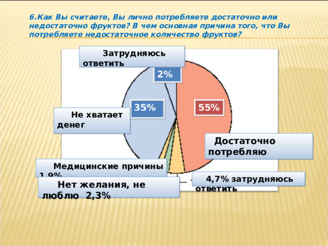 6.Как Вы считаете, Вы лично потребляете достаточно или недостаточно фруктов? В чем основная причина того, что Вы потребляете недостаточное количество фруктов?  Затрудняюсь ответить 2% 55% 35%  Не хватает денег  Достаточно потребляю  Медицинские причины 1,9%  4,7% затрудняюсь ответить  Нет желания, не люблю 2,3% Низкий доход 22% Средний доход 32% 62,8% Высокий доход 