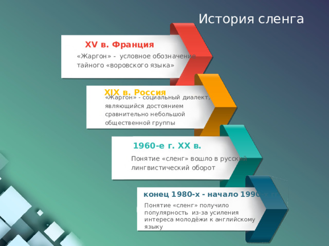 История сленга XV в. Франция «Жаргон» - условное обозначение тайного «воровского языка» XIX в. Россия «Жаргон» - социальный диалект, являющийся достоянием сравнительно небольшой общественной группы 1960-е г. XX в. Понятие «сленг» вошло в русский лингвистический оборот конец 1980-х - начало 1990-х гг. Понятие «сленг» получило популярность из-за усиления интереса молодёжи к английскому языку 