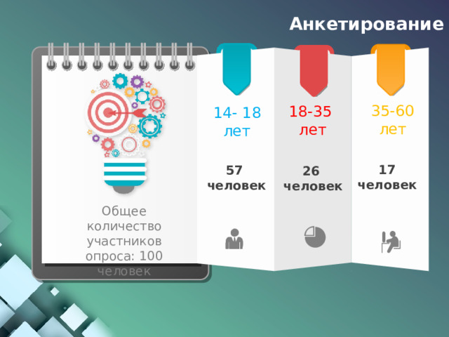 Анкетирование 35-60 лет 18-35 лет 14- 18 лет 17 человек 57 человек 26 человек Общее количество участников опроса: 100 человек 