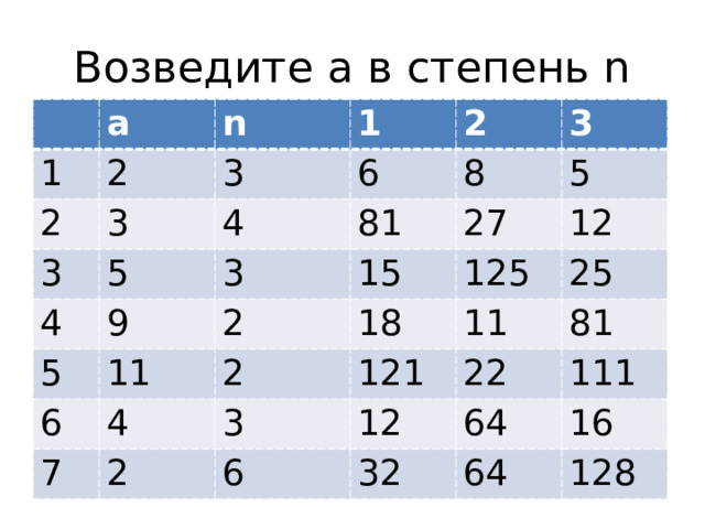 Возведите а в степень n а 1 n 2 2 1 3 3 3 4 2 6 5 4 81 8 3 3 9 5 5 15 27 6 11 2 125 12 7 18 4 2 25 121 3 11 2 22 81 12 6 111 64 32 16 64 128 