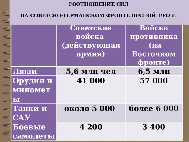 СООТНОШЕНИЕ СИЛ  НА СОВЕТСКО-ГЕРМАНСКОМ ФРОНТЕ ВЕСНОЙ 1942 г. Советские войска Люди 5,6 млн чел Орудия и минометы (действующая армия) Войска противника 6,5 млн 41 000  (на Восточном фронте) Танки и САУ 57 000 около 5 000 Боевые самолеты более 6 000 4 200 3 400 