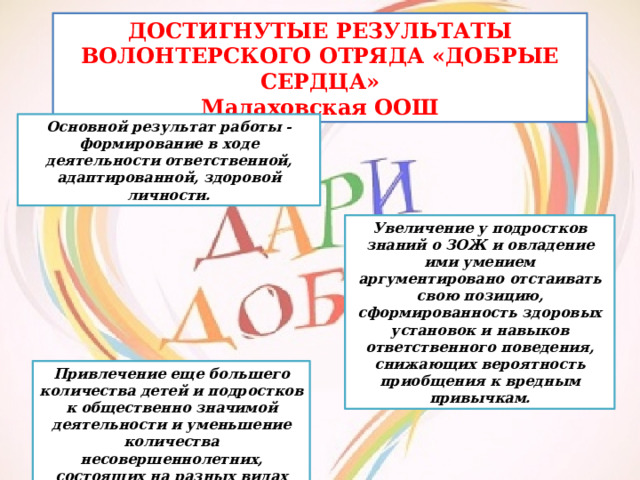 ДОСТИГНУТЫЕ РЕЗУЛЬТАТЫ ВОЛОНТЕРСКОГО ОТРЯДА «ДОБРЫЕ СЕРДЦА»  Малаховская ООШ Основной результат работы - формирование в ходе деятельности ответственной, адаптированной, здоровой личности. Увеличение у подростков знаний о ЗОЖ и овладение ими умением аргументировано отстаивать свою позицию, сформированность здоровых установок и навыков ответственного поведения, снижающих вероятность приобщения к вредным привычкам. Привлечение еще большего количества детей и подростков к общественно значимой деятельности и уменьшение количества несовершеннолетних, состоящих на разных видах учета. 
