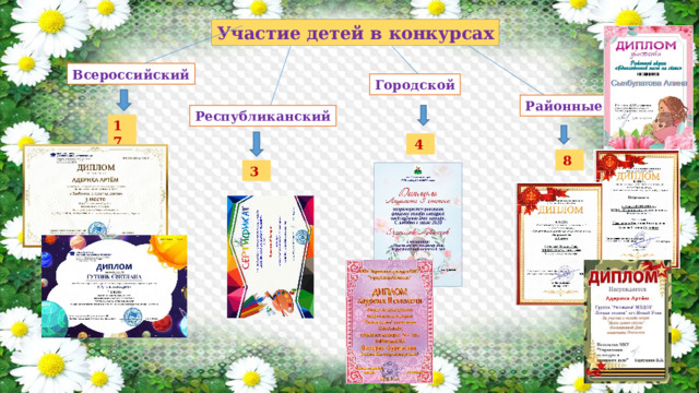 Участие детей в конкурсах Всероссийский Городской Районные Республиканский 17  4  8  3  