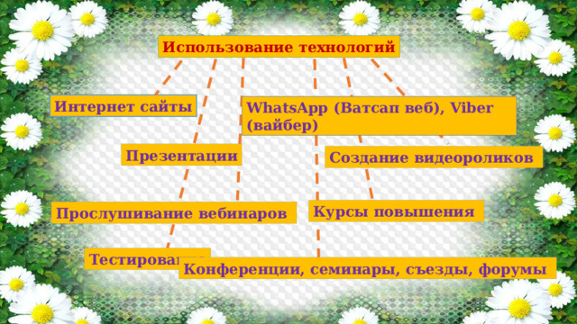 Использование технологий Интернет сайты WhatsApp (Ватсап веб), Viber (вайбер) Презентации Создание видеороликов Курсы повышения Прослушивание вебинаров Тестирование Конференции, семинары, съезды, форумы 