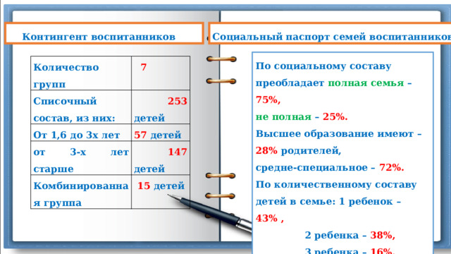 Контингент воспитанников Социальный паспорт семей воспитанников По социальному составу преобладает полная семья – 75%, не полная – 25%. Высшее образование имеют – 28% родителей, средне-специальное – 72%. По количественному составу детей в семье: 1 ребенок – 43% ,  2 ребенка – 38%,  3 ребенка – 16%. Количество групп Списочный состав, из них:  7  253 детей От 1,6 до 3х лет от 3-х лет старше 57 детей  147 детей Комбинированная группа  15 детей 