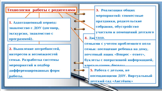 3. Реализация общих мероприятий: совместные праздники, родительские собрания, обустройство участков и помещений детского сада. Технология работы с родителями 1. Адаптационный период: знакомство с ДОУ (договор, экскурсия, знакомство с программой). 4. Дифференцированная работа с семьями с учетом проблемного поля семьи: посещение ребенка на дому, почтовый ящик «Вопрос - ответ», буклеты с оперативной информацией, консультации, беседы. 2. Выявление потребностей, интересов и возможностей семьи. Разработка системы мероприятий и подбор дифференцированных форм работы. 5. Работа с детьми, не посещающими ДОУ. Виртуальный детский сад «Аистёнок» 