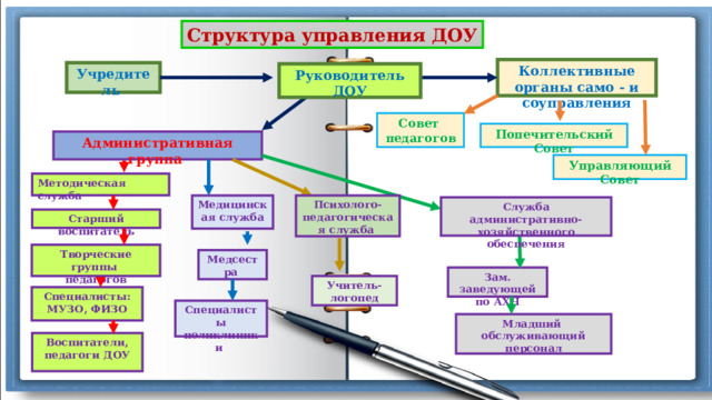 Структура управления ДОУ Коллективные органы само - и соуправления Учредитель Руководитель ДОУ Совет педагогов Попечительский Совет Административная группа Управляющий Совет Методическая служба Психолого-педагогическая служба Медицинская служба Служба административно-хозяйственного обеспечения Старший воспитатель Творческие группы педагогов Медсестра Зам. заведующей по АХЧ Учитель-логопед Специалисты: МУЗО, ФИЗО Специалисты поликлиники  Младший обслуживающий персонал Воспитатели, педагоги ДОУ 