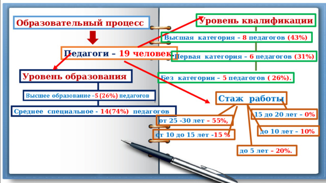 Уровень квалификации Образовательный процесс Высшая категория – 8 педагогов (43%) Педагоги – 19 человек . Первая категория – 6 педагогов (31%) Уровень образования  Без категории – 5 педагогов ( 26%). Стаж работы Среднее специальное - 14(74%) педагогов 15 до 20 лет – 0% от 25 -30 лет – 55%, до 10 лет – 10% от 10 до 15 лет - 15 % до 5 лет – 20%. 