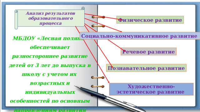 Анализ результатов образовательного процесса Физическое развитие МБДОУ «Лесная поляна» обеспечивает разностороннее развитие детей от 3 лет до выпуска в школу с учетом их возрастных и индивидуальных особенностей по основным направлениям развития ребёнка: Социально-коммуникативное развитие Речевое развитие Познавательное развитие Художественно-эстетическое развитие  