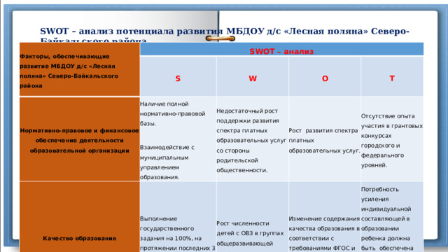 SWOT – анализ потенциала развития МБДОУ д/с «Лесная поляна» Северо-Байкальского района.  Факторы, обеспечивающие развитие МБДОУ д/с «Лесная поляна» Северо-Байкальского района SWOT – анализ Нормативно-правовое и финансовое обеспечение деятельности образовательной организации S Качество образования Наличие полной нормативно-правовой базы. W O Взаимодействие с муниципальным управлением образования. Недостаточный рост поддержки развития спектра платных образовательных услуг со стороны родительской общественности. Выполнение государственного задания на 100%, на протяжении последних 3 лет. T Рост  развития спектра платных образовательных услуг. Рост численности детей с ОВЗ в группах общеразвивающей направленности. Отсутствие опыта участия в грантовых конкурсах городского и федерального уровней. Изменение содержания качества образования в соответствии с требованиями ФГОС и профстандарта. Потребность усиления индивидуальной составляющей в образовании ребенка должна быть  обеспечена ростом профессионального мастерства педагога. 