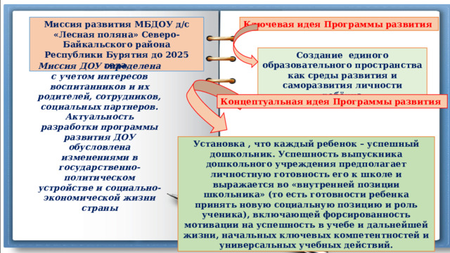 Миссия развития МБДОУ д/с «Лесная поляна» Северо-Байкальского района Республики Бурятия до 2025 года. Ключевая идея Программы развития   Создание единого образовательного пространства как среды развития и саморазвития личности ребёнка Миссия ДОУ определена с учетом интересов воспитанников и их родителей, сотрудников, социальных партнеров. Актуальность разработки программы развития ДОУ обусловлена изменениями в государственно- политическом устройстве и социально-экономической жизни страны Концептуальная идея Программы развития   Установка , что каждый ребенок – успешный дошкольник. Успешность выпускника дошкольного учреждения предполагает личностную готовность его к школе и выражается во «внутренней позиции школьника» (то есть готовности ребенка принять новую социальную позицию и роль ученика), включающей форсированность мотивации на успешность в учебе и дальнейшей жизни, начальных ключевых компетентностей и универсальных учебных действий. 