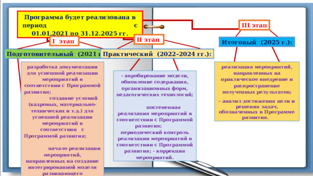 Программа будет реализована в период с 01.01.2021 по 31.12.2025 гг. III этап II этап  I  этап  Итоговый (2025 г.): Подготовительный (2021 год): Практический (2022–2024 гг.): реализация мероприятий, направленных на практическое внедрение и распространение полученных результатов; разработка документации для успешной реализации мероприятий в соответствии с Программой развития; создание условий (кадровых, материально- технических и т.д.) для успешной реализации мероприятий в соответствии   с Программой развития; начало реализации мероприятий, направленных на создание интегрированной модели развивающего образовательного пространства   - анализ достижения цели и решения задач, обозначенных в Программе развития.   - апробирование модели, обновление содержания, организационных форм, педагогических технологий; постепенная реализация мероприятий в соответствии с Программой развития; периодический контроль реализации мероприятий в соответствии с Программой развития; - коррекция мероприятий. 