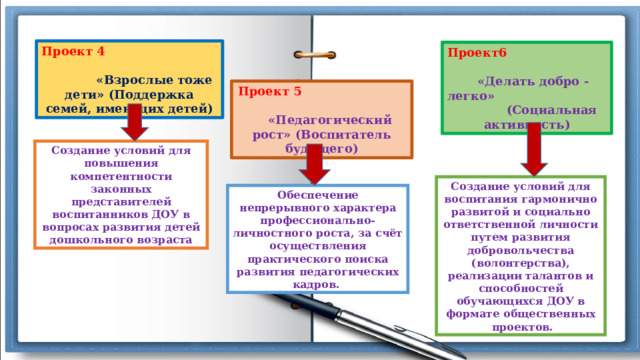 Проект 4 «Взрослые тоже дети» (Поддержка семей, имеющих детей) Проект6  «Делать добро - легко»  (Социальная активность) Проект 5 «Педагогический рост» (Воспитатель будущего) Создание условий для повышения компетентности законных представителей воспитанников ДОУ в вопросах развития детей дошкольного возраста Создание условий для воспитания гармонично развитой и социально ответственной личности путем развития добровольчества (волонтерства), реализации талантов и способностей обучающихся ДОУ в формате общественных  проектов. Обеспечение непрерывного характера профессионально-личностного роста, за счёт осуществления практического поиска развития педагогических кадров.  