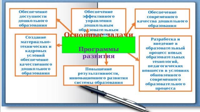 Обеспечение доступности дошкольного образования Обеспечение эффективного управления дошкольным образовательным учреждением Обеспечение современного качества дошкольного образования Создание материально-технических и кадровых условий обеспечение   качественного дошкольного образования Разработка и введение в образовательный процесс новых образовательных технологий, педагогических новшеств в условиях обновленного современного образовательного процесса Основные задачи  Программы развития Повышение результативности, инновационного развития системы образования 