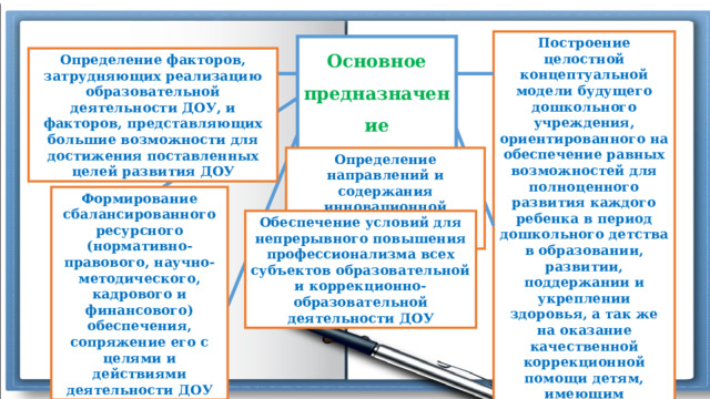 Построение целостной концептуальной модели будущего дошкольного учреждения, ориентированного на обеспечение равных возможностей для полноценного развития каждого ребенка в период дошкольного детства в образовании, развитии, поддержании и укреплении здоровья, а так же на оказание качественной коррекционной помощи детям, имеющим нарушения в речевом и психическом развитии Основное предназначение программы Определение факторов, затрудняющих реализацию образовательной деятельности ДОУ, и факторов, представляющих большие возможности для достижения поставленных целей развития ДОУ Определение направлений и содержания инновационной деятельности учреждения Формирование сбалансированного ресурсного (нормативно-правового, научно-методического, кадрового и финансового) обеспечения, сопряжение его с целями и действиями деятельности ДОУ Обеспечение условий для непрерывного повышения профессионализма всех субъектов образовательной и коррекционно-образовательной деятельности ДОУ 