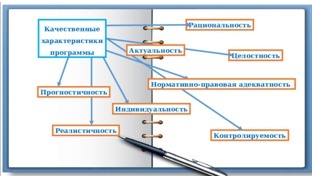 Рациональность Качественные характеристики программы Актуальность Целостность Нормативно-правовая адекватность Прогностичность Индивидуальность Реалистичность Контролируемость 