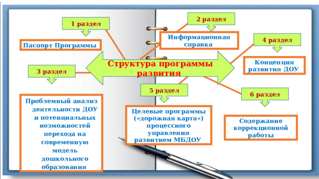 2 раздел 1 раздел Информационная справка  4 раздел Паспорт Программы  Структура программы развития Концепция развития ДОУ  3 раздел 5 раздел 6 раздел Проблемный анализ деятельности ДОУ и потенциальных возможностей перехода на современную модель дошкольного  образования  Целевые программы («дорожная карта») процессного управления развитием МБДОУ Содержание коррекционной работы 