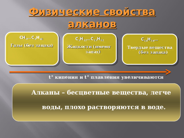 Физические свойства алканов CH 4 …C 4 H 10  Газы (без запаха)   C 5 H 12 …C 15 H 32 Жидкости (имеют запах)  C 16 H 3 4 … Твердые вещества (без запаха)   t ° кипения и t ° плавления увеличиваются Алканы – бесцветные вещества, легче воды, плохо растворяются в воде.  