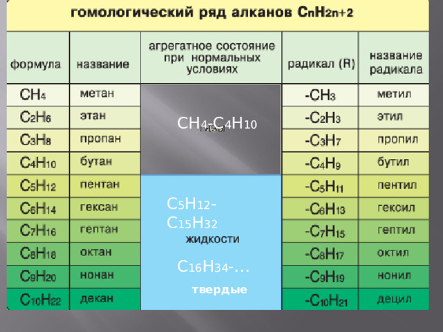 СН 4 -С 4 Н 10 С 5 Н 12 -С 15 Н 32 С 16 Н 34 -… твердые 