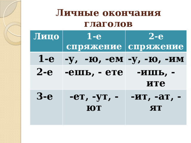 Личные окончания глаголов Лицо 1-е спряжение 1-е 2-е спряжение -у, -ю, -ем 2-е -ешь, - ете -у, -ю, -им 3-е -ишь, -ите -ет, -ут, -ют -ит, -ат, -ят 