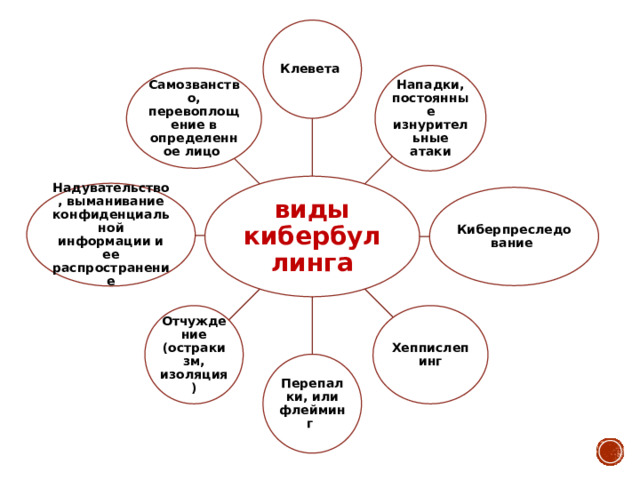        Клевета Нападки, постоянные изнурительные атаки Самозванство, перевоплощение в определенное лицо виды кибербуллинга Надувательство, выманивание конфиденциальной информации и ее распространение Киберпреследование Хеппислепинг Отчуждение (остракизм, изоляция) Перепалки, или флейминг 