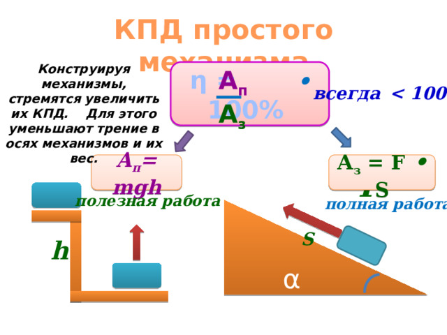 КПД простого механизма Конструируя механизмы, стремятся увеличить их КПД. Для этого уменьшают трение в осях механизмов и их вес. η =  ∙  100% А п А з всегда    F  h А з = F ∙ S A п = mgh полезная работа полная работа  α S h 