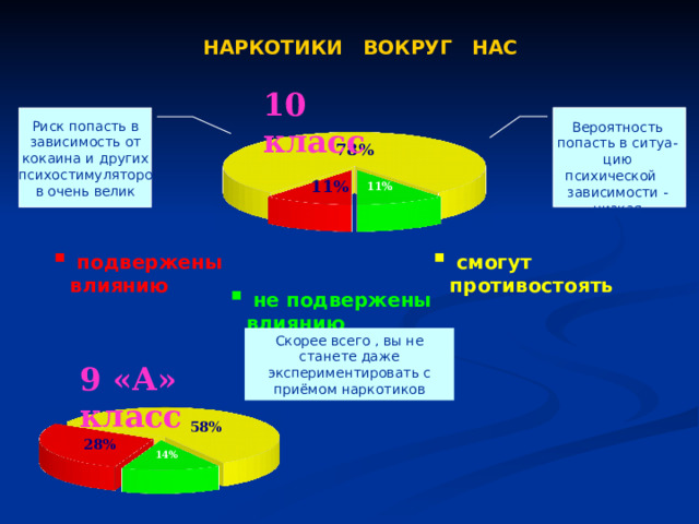 НАРКОТИКИ ВОКРУГ НАС 10 класс Риск попасть в зависимость от кокаина и других психостимуляторов очень велик Вероятность попасть в ситуа-цию психической зависимости - низкая  подвержены влиянию  смогут противостоять  не подвержены влиянию Скорее всего , вы не станете даже экспериментировать с приёмом наркотиков 9 «А» класс 