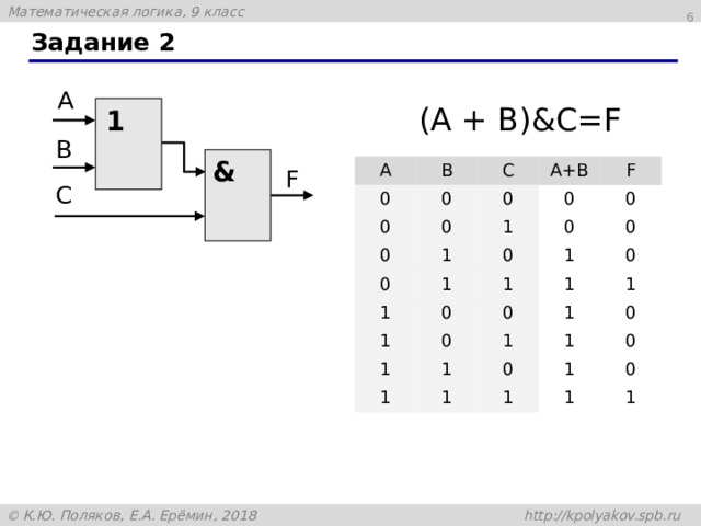  Задание 2 (А + В)&С=F 1 & A B 0 0 С 0 A+B 0 0 0 0 F 1 1 0 0 1 1 0 0 1 1 0 0 1 0 1 1 0 0 1 1 1 1 1 1 1 0 0 1 0 1 1 0 1 F 