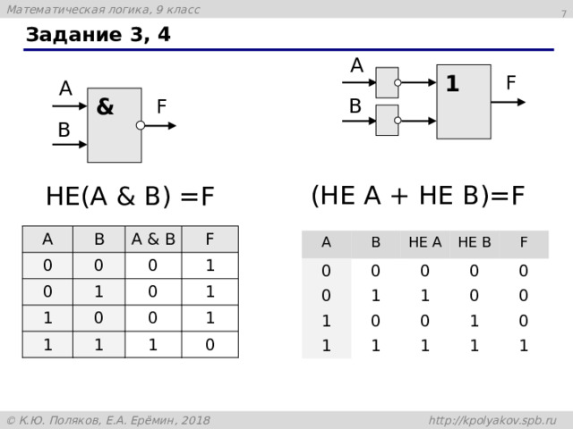  Задание 3, 4 1 F & F (НЕ А + НЕ В)=F НЕ(А & В) =F A B 0 0 А & В 0 1 F 1 0 1 0 0 1 1 0 1 1 1 0 A 0 B 0 НЕ А 0 1 1 0 НЕ В 1 0 0 1 F 0 0 0 1 0 1 1 0 1 1 