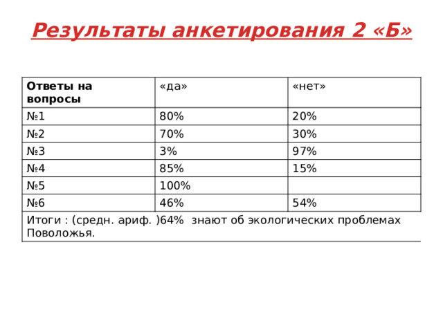 Результаты анкетирования 2 «Б»   Ответы на вопросы «да» № 1 «нет» 80% № 2 70% 20% № 3 № 4 3% 30% 85% 97% № 5 15% 100% № 6 46% Итоги : (средн. ариф. )64% знают об экологических проблемах Поволожья. 54% 