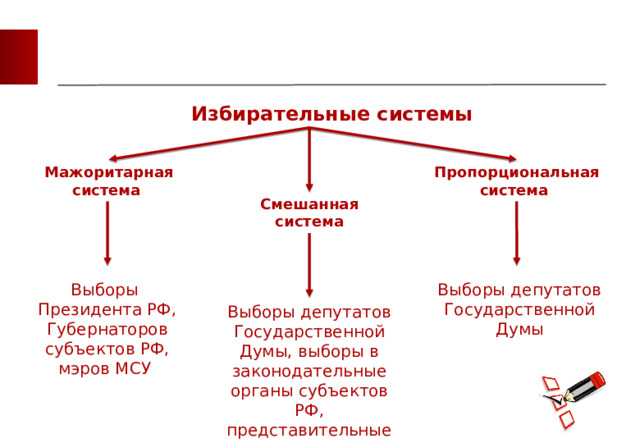 Избирательные системы Пропорциональная система Мажоритарная система Смешанная система Выборы депутатов Государственной Думы Выборы Президента РФ, Губернаторов субъектов РФ, мэров МСУ Выборы депутатов Государственной Думы, выборы в законодательные органы субъектов РФ, представительные органы МСУ  