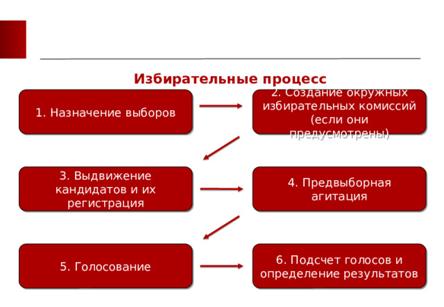 Избирательные процесс 1. Назначение выборов 2. Создание окружных избирательных комиссий (если они предусмотрены) 3. Выдвижение кандидатов и их регистрация 4. Предвыборная агитация 5. Голосование 6. Подсчет голосов и определение результатов 
