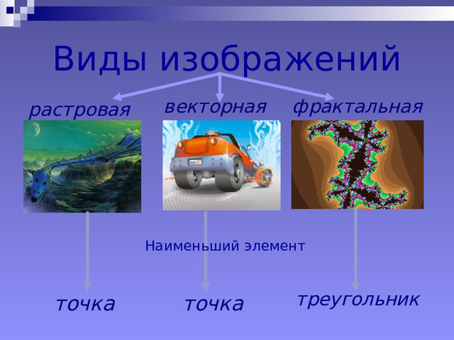 Виды изображений фрактальная векторная растровая Наименьший элемент треугольник точка точка 