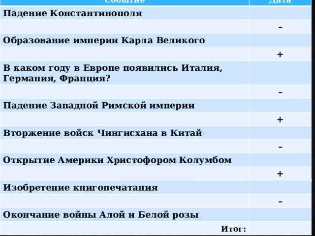 Событие Дата Падение Константинополя – Образование империи Карла Великого + В каком году в Европе появились Италия, Германия, Франция? – Падение Западной Римской империи + Вторжение войск Чингисхана в Китай – Открытие Америки Христофором Колумбом + Изобретение книгопечатания – Окончание войны Алой и Белой розы Итог: 